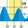 Johnstone Passage tide chart for Tuesday, March 16, 2021