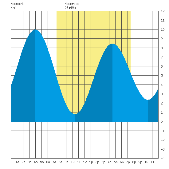 Johnstone Passage tide chart for Wednesday, March 17, 2021