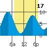 Johnstone Passage tide chart for Wednesday, March 17, 2021