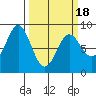 Johnstone Passage tide chart for Thursday, March 18, 2021