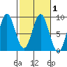Johnstone Passage tide chart for Monday, March 1, 2021