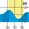 Johnstone Passage tide chart for Monday, March 22, 2021
