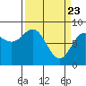 Johnstone Passage tide chart for Tuesday, March 23, 2021