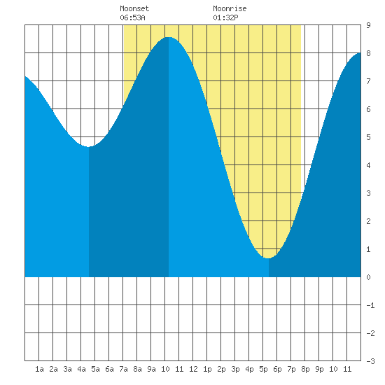 Johnstone Passage tide chart for Wednesday, March 24, 2021