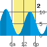 Johnstone Passage tide chart for Tuesday, March 2, 2021