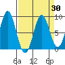 Johnstone Passage tide chart for Tuesday, March 30, 2021