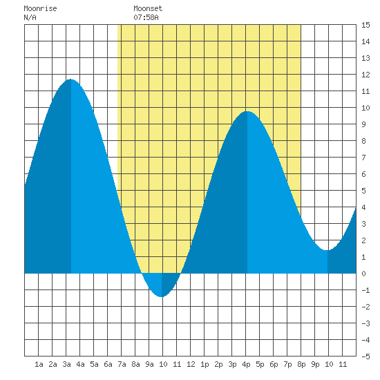 Johnstone Passage tide chart for Wednesday, March 31, 2021