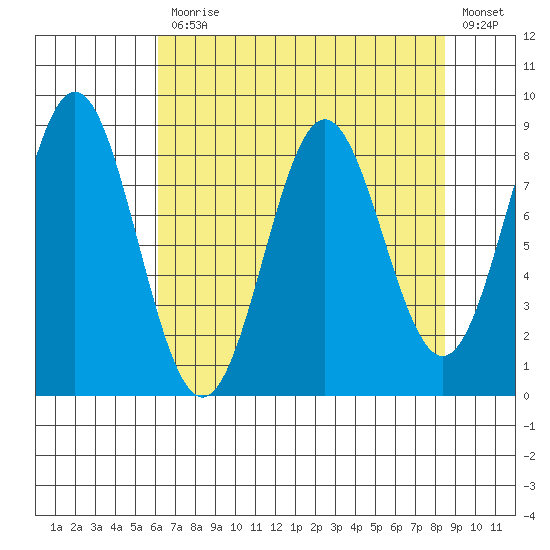 Johnstone Passage tide chart for Monday, April 12, 2021