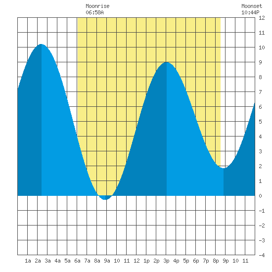 Johnstone Passage tide chart for Tuesday, April 13, 2021