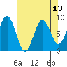 Johnstone Passage tide chart for Tuesday, April 13, 2021
