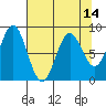 Johnstone Passage tide chart for Wednesday, April 14, 2021