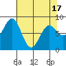 Johnstone Passage tide chart for Saturday, April 17, 2021