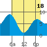 Johnstone Passage tide chart for Sunday, April 18, 2021