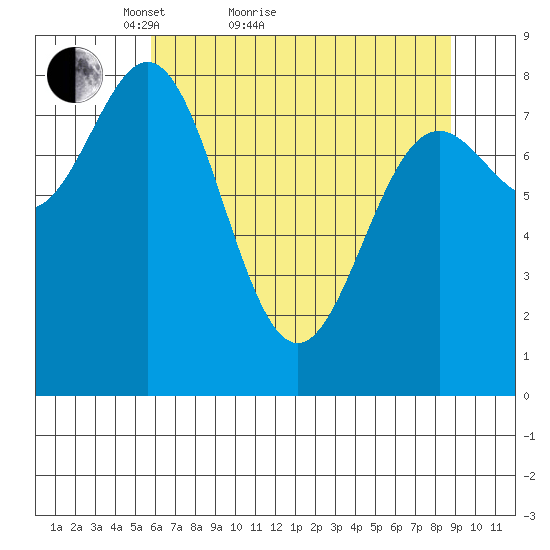 Johnstone Passage tide chart for Monday, April 19, 2021