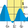 Johnstone Passage tide chart for Thursday, April 1, 2021