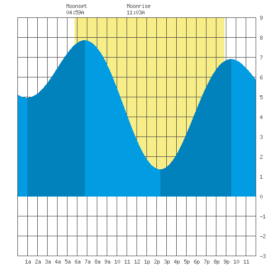 Johnstone Passage tide chart for Tuesday, April 20, 2021