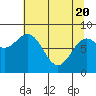 Johnstone Passage tide chart for Tuesday, April 20, 2021