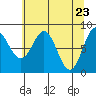 Johnstone Passage tide chart for Friday, April 23, 2021