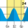 Johnstone Passage tide chart for Saturday, April 24, 2021