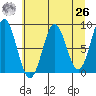Johnstone Passage tide chart for Monday, April 26, 2021