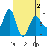 Johnstone Passage tide chart for Friday, April 2, 2021