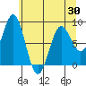 Johnstone Passage tide chart for Friday, April 30, 2021