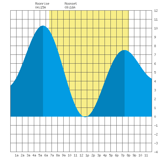 Johnstone Passage tide chart for Saturday, April 3, 2021