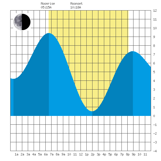 Johnstone Passage tide chart for Sunday, April 4, 2021