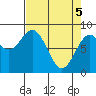 Johnstone Passage tide chart for Monday, April 5, 2021