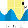 Johnstone Passage tide chart for Tuesday, April 6, 2021