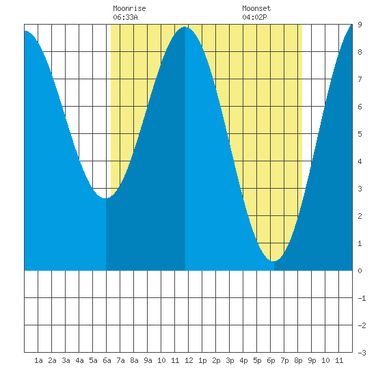 Johnstone Passage tide chart for Thursday, April 8, 2021