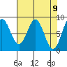 Johnstone Passage tide chart for Friday, April 9, 2021