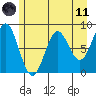 Johnstone Passage tide chart for Tuesday, May 11, 2021
