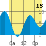 Johnstone Passage tide chart for Thursday, May 13, 2021