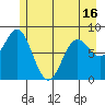 Johnstone Passage tide chart for Sunday, May 16, 2021