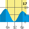 Johnstone Passage tide chart for Monday, May 17, 2021