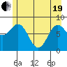 Johnstone Passage tide chart for Wednesday, May 19, 2021