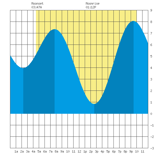 Johnstone Passage tide chart for Thursday, May 20, 2021