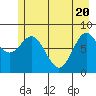Johnstone Passage tide chart for Thursday, May 20, 2021