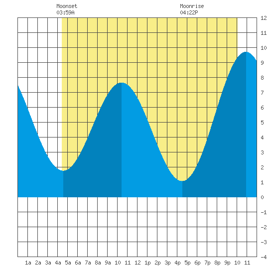 Johnstone Passage tide chart for Saturday, May 22, 2021