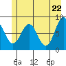 Johnstone Passage tide chart for Saturday, May 22, 2021