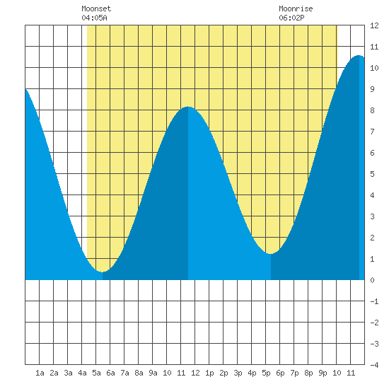 Johnstone Passage tide chart for Sunday, May 23, 2021
