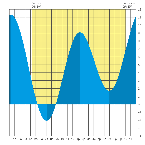 Johnstone Passage tide chart for Tuesday, May 25, 2021