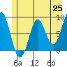 Johnstone Passage tide chart for Tuesday, May 25, 2021