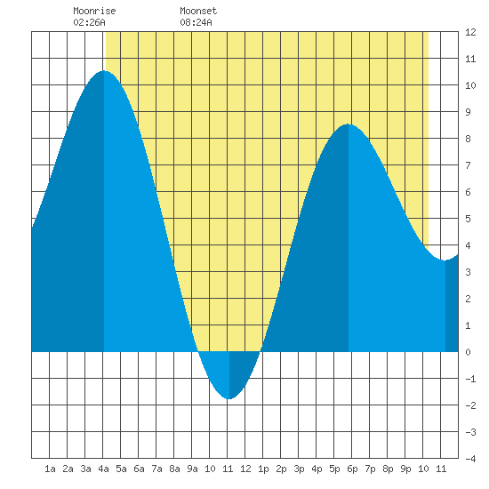 Johnstone Passage tide chart for Sunday, May 30, 2021