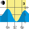 Johnstone Passage tide chart for Monday, May 3, 2021