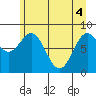 Johnstone Passage tide chart for Tuesday, May 4, 2021
