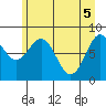 Johnstone Passage tide chart for Wednesday, May 5, 2021