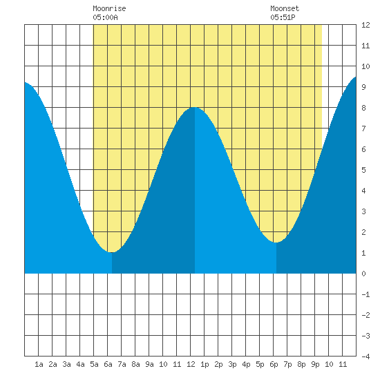 Johnstone Passage tide chart for Saturday, May 8, 2021