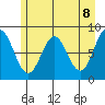 Johnstone Passage tide chart for Saturday, May 8, 2021